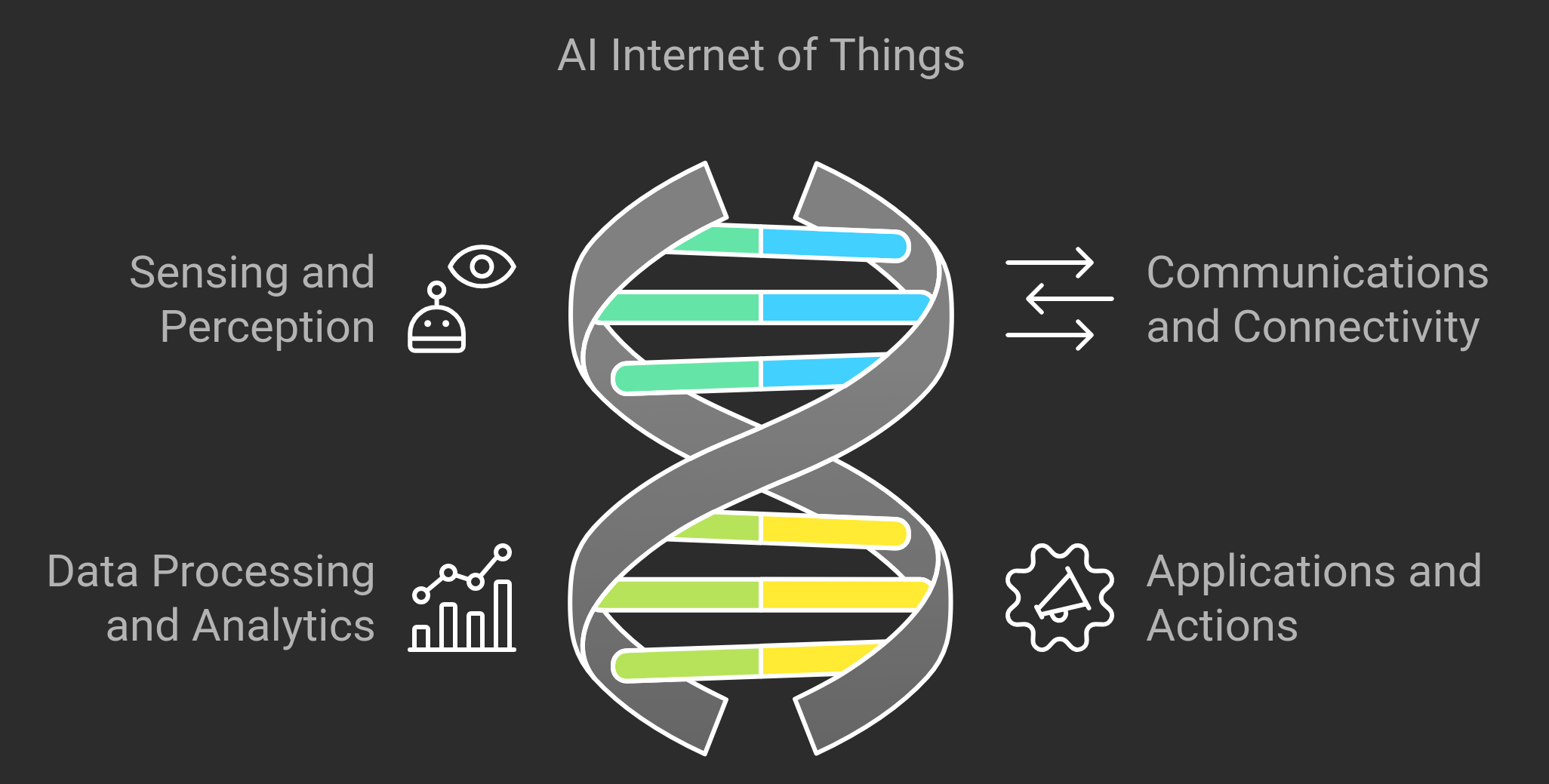 a feature image to display the four primary systems for AI & IOT integrated systems development